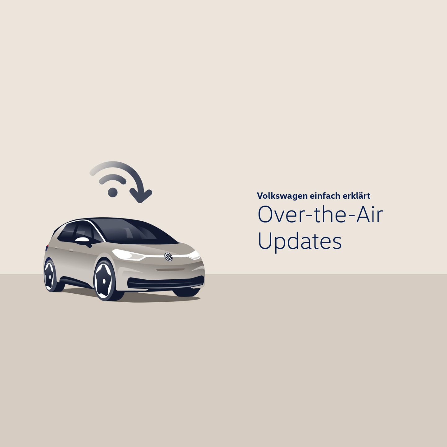 Illustration eines silbernen Volkswagen ID.3, über dem ein Symbol für eine Funkverbindung mit Download-Pfeil schwebt. Rechts daneben steht der Text „Volkswagen einfach erklärt – Over-the-Air Updates“. Das Bild vermittelt, dass Software-Updates beim Fahrzeug drahtlos über das Internet erfolgen.
