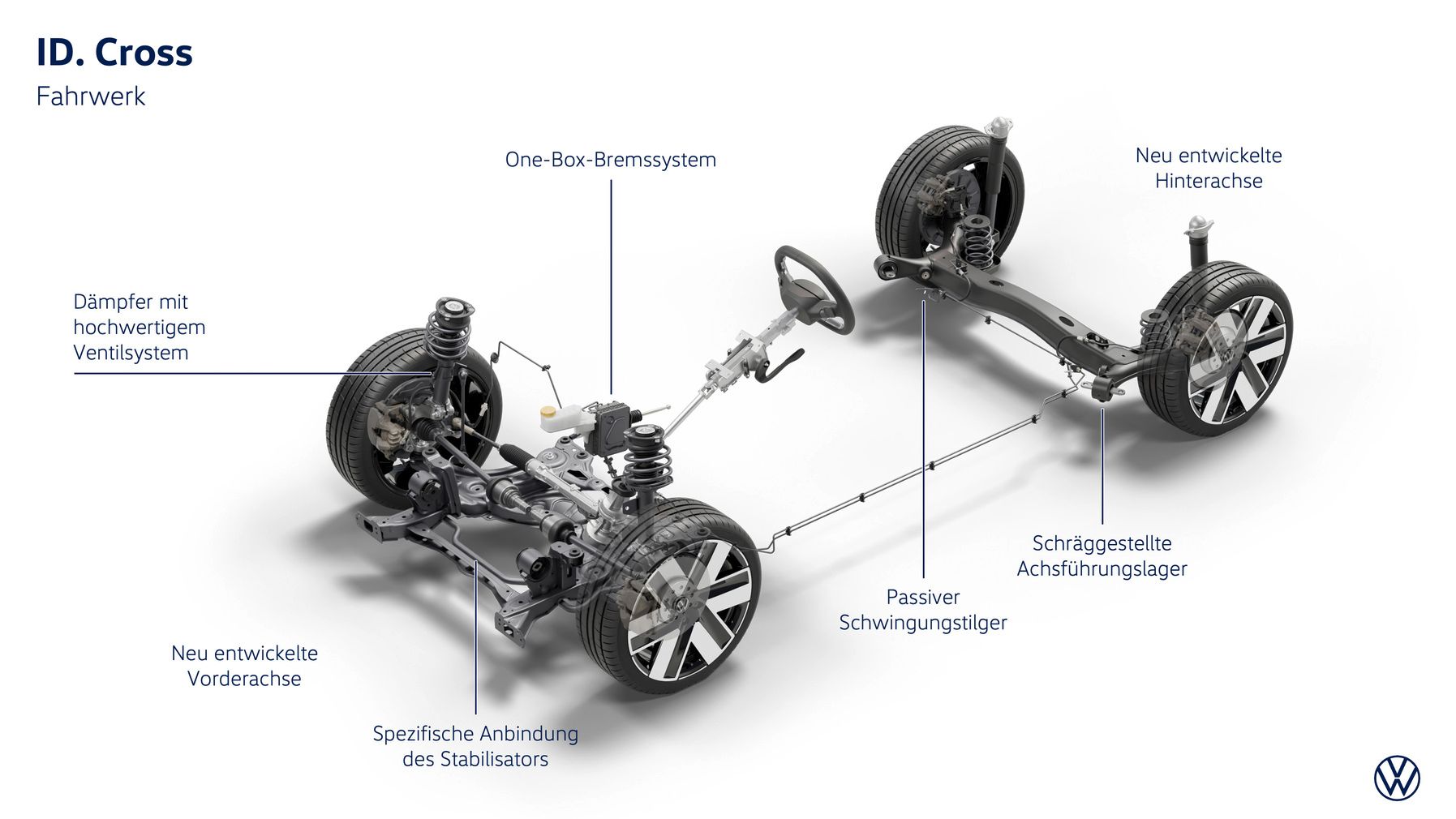 Das Bild zeigt das Fahrwerk eines Volkswagen ID. Cross Fahrzeugs. Es sind verschiedene Teile und Komponenten des Fahrwerks beschriftet, darunter das One-Box-Bremssystem, die neu entwickelte Vordachse und Hinterachse, sowie der passive Schwingungstilger. Das Volkswagen-Logo befindet sich unten rechts im Bild.