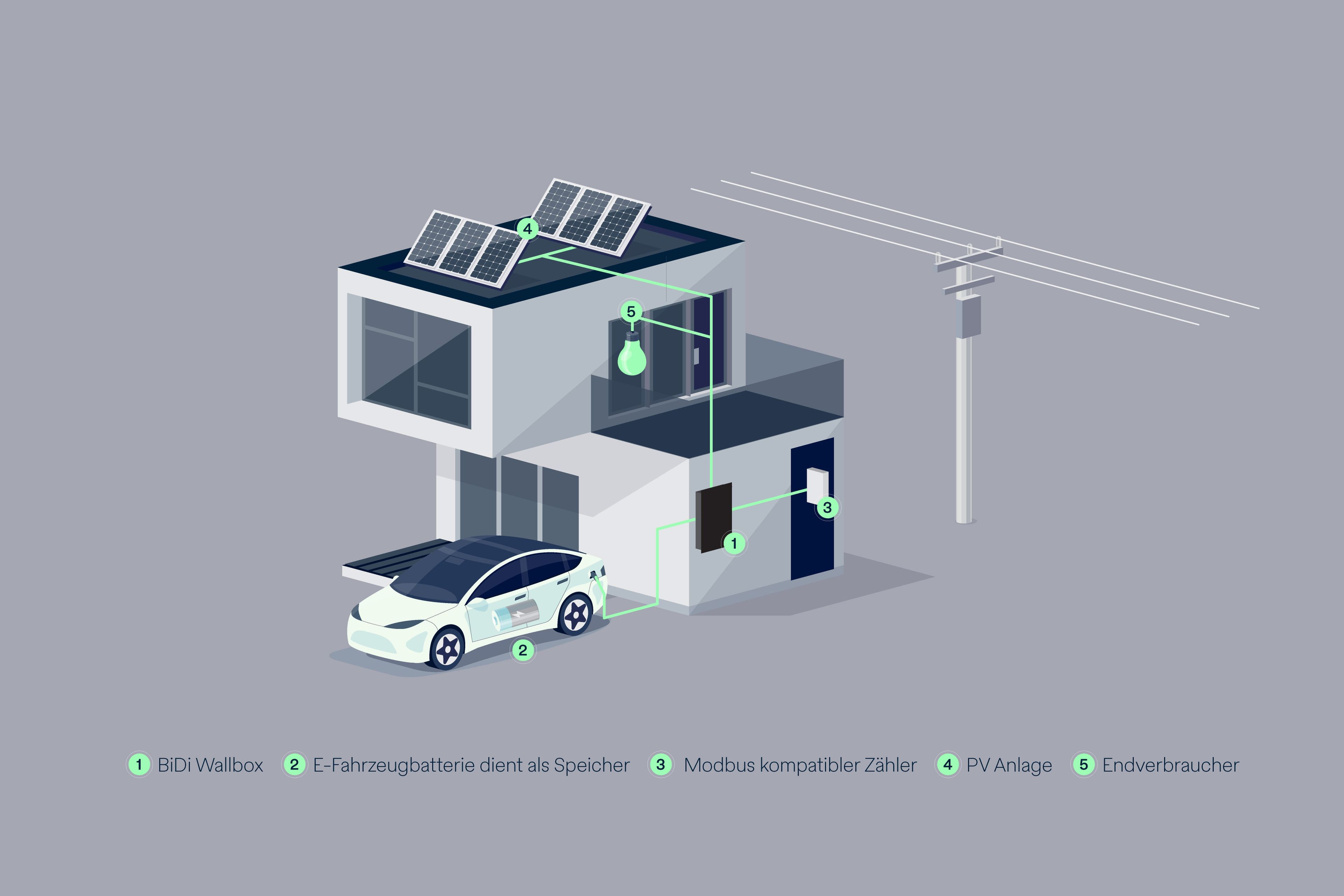 Ein modernes Haus mit Solarpanelen auf dem Dach ist mit verschiedenen grünen Linien und Symbolen verbunden, die die Energieflüsse darstellen. Eine Ladestation ist mit einem Elektrofahrzeug verbunden. Weitere Symbole zeigen die Verbindung zu einem Energiespeicher, einem Zähler und zu Endverbrauchern im Haus. Ein Strommast ist ebenfalls abgebildet.